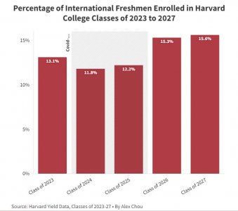 ​哈佛大学国际生人数连续三年上涨，背后的原因是什么？