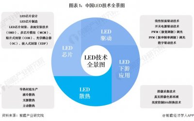 ​2023年中国LED行业技术现状分析 Micro LED为行业研究重点